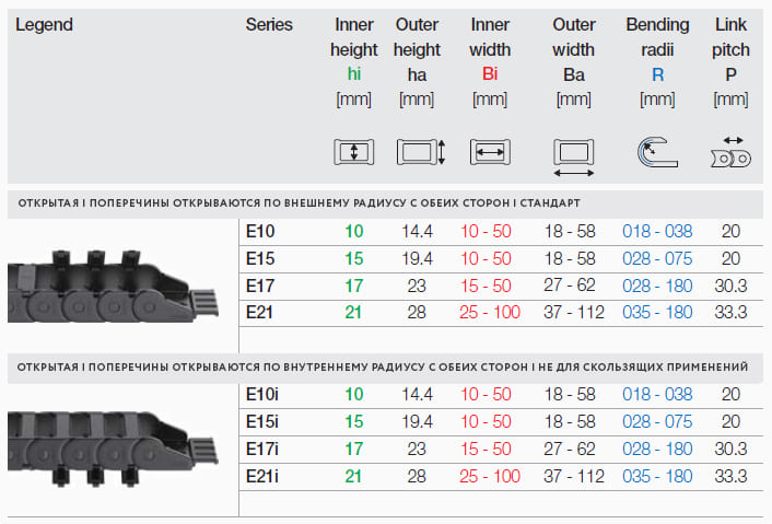 спецификации и параметры энергоцепей EasyClip mini копия